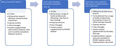 Protocol for an Effectiveness-Implementation Hybrid Trial to Evaluate Scale up of an Evidence-Based Intervention Addressing Lifestyle Behaviours From the Start of Life: INFANT
